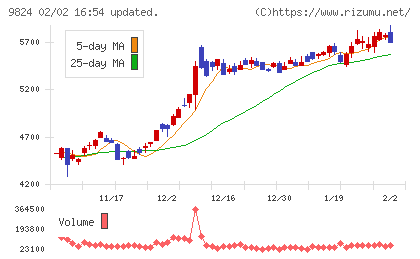 泉州電業チャート