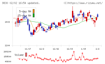 トラスコ中山チャート