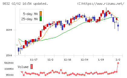 オートバックスセブンチャート