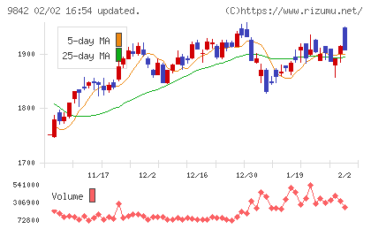 アークランズチャート