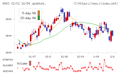 ニトリホールディングスチャート