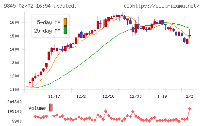 パーカーコーポレーションチャート
