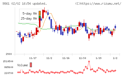 吉野家ホールディングスチャート