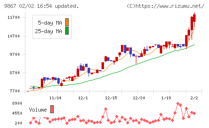 ソレキアチャート