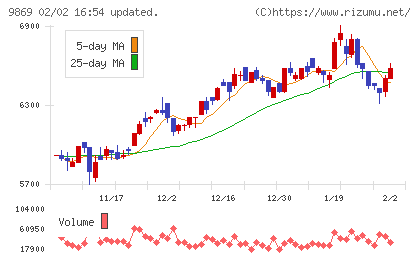 加藤産業チャート