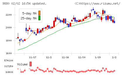 イノテックチャート