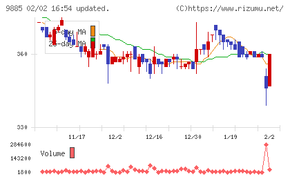 シャルレチャート