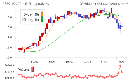 ＪＢＣＣホールディングスチャート