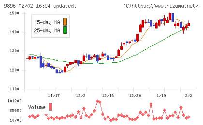 ＪＫホールディングスチャート