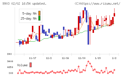カンセキチャート