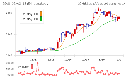 Ｄｅｎｋｅｉチャート