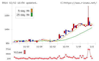 植松商会チャート