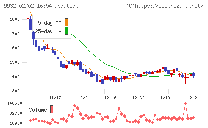 杉本商事チャート
