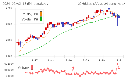 因幡電機産業チャート