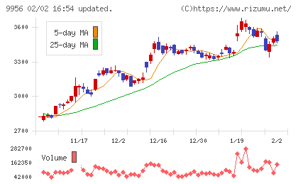 バローホールディングスチャート