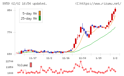 アシードホールディングスチャート