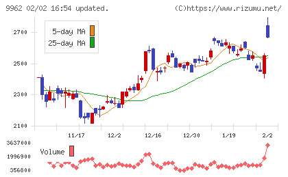 ミスミグループ本社チャート