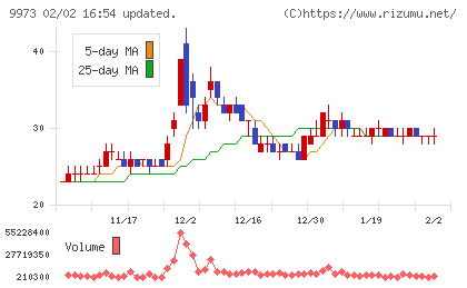 KOZOホールディングスチャート