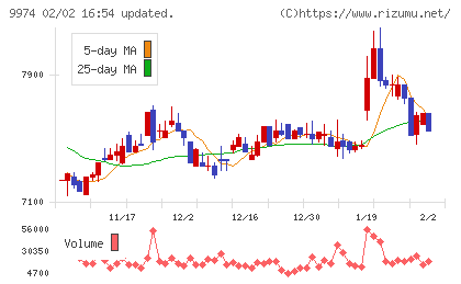 ベルクチャート