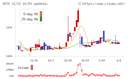 セキチューチャート