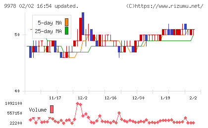 文教堂グループホールディングスチャート