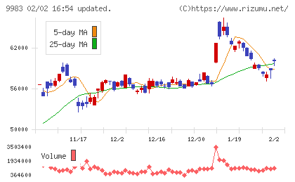 ファーストリテイリングチャート