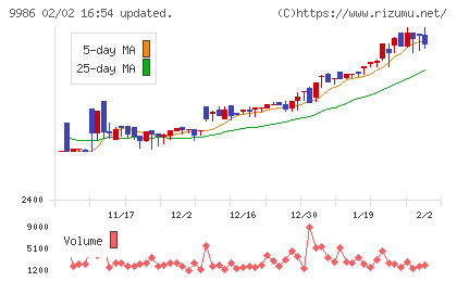 蔵王産業チャート