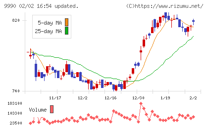 サックスバー　ホールディングスチャート