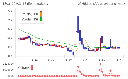 Ｖｅｒｉｔａｓ　Ｉｎ　Ｓｉｌｉｃｏチャート