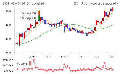 ニッスイチャート