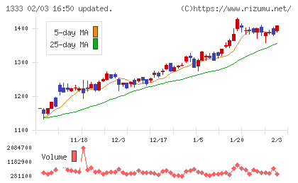 マルハニチロチャート