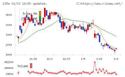 ＶＲＡＩＮ　Ｓｏｌｕｔｉｏｎチャート