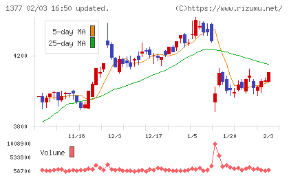 サカタのタネチャート