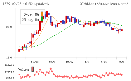 ホクトチャート