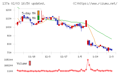 Ｃｏｃｏｌｉｖｅチャート