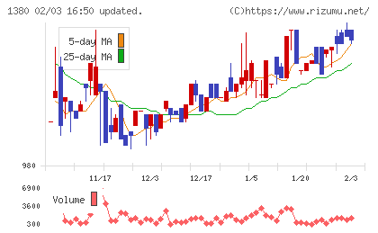 秋川牧園チャート