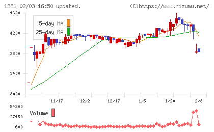 アクシーズチャート