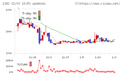 ホーブチャート