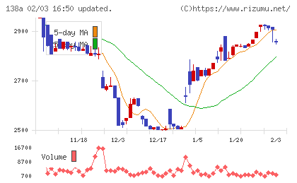 光フードサービスチャート