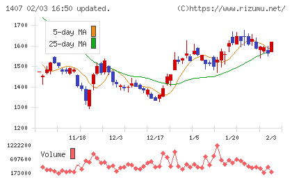 ウエストホールディングスチャート