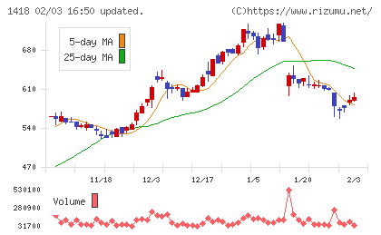 インターライフホールディングスチャート