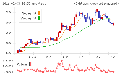 トライアルホールディングスチャート