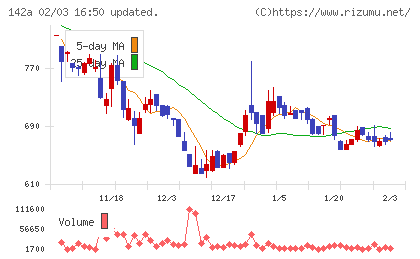 ジンジブチャート