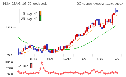 ファーストコーポレーションチャート