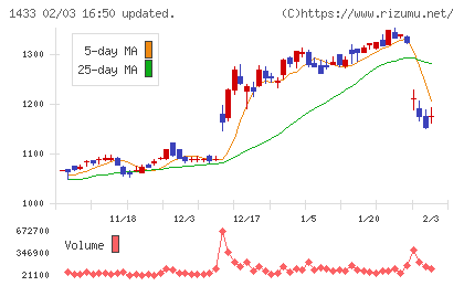 ベステラチャート