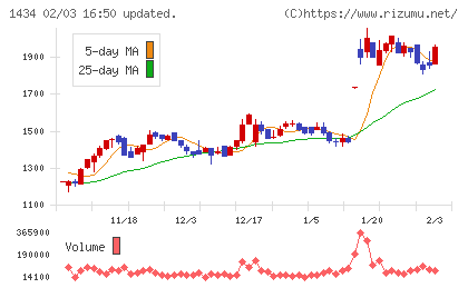 ＪＥＳＣＯホールディングスチャート