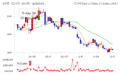 ｒｏｂｏｔ　ｈｏｍｅチャート