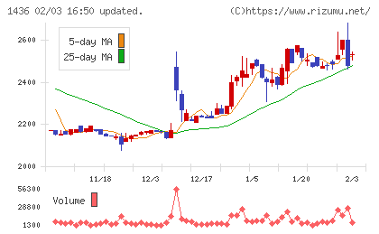 グリーンエナジー＆カンパニーチャート