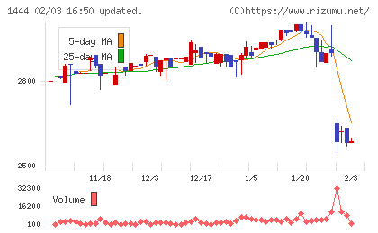 ニッソウチャート