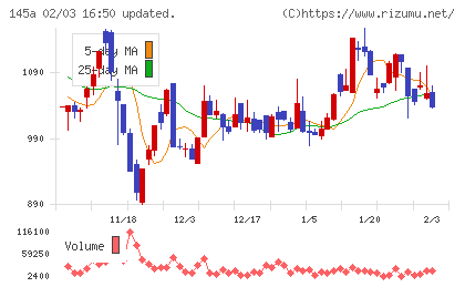 Ｌ　ｉｓ　Ｂチャート